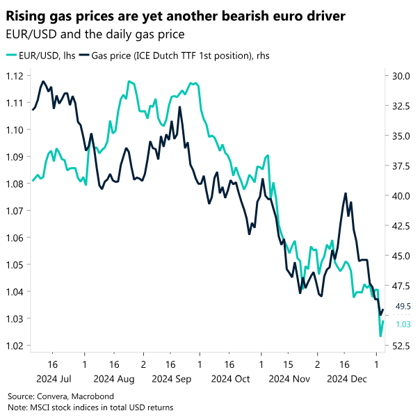 Chart: Rising gas prices are yet another bearish euro driver. 