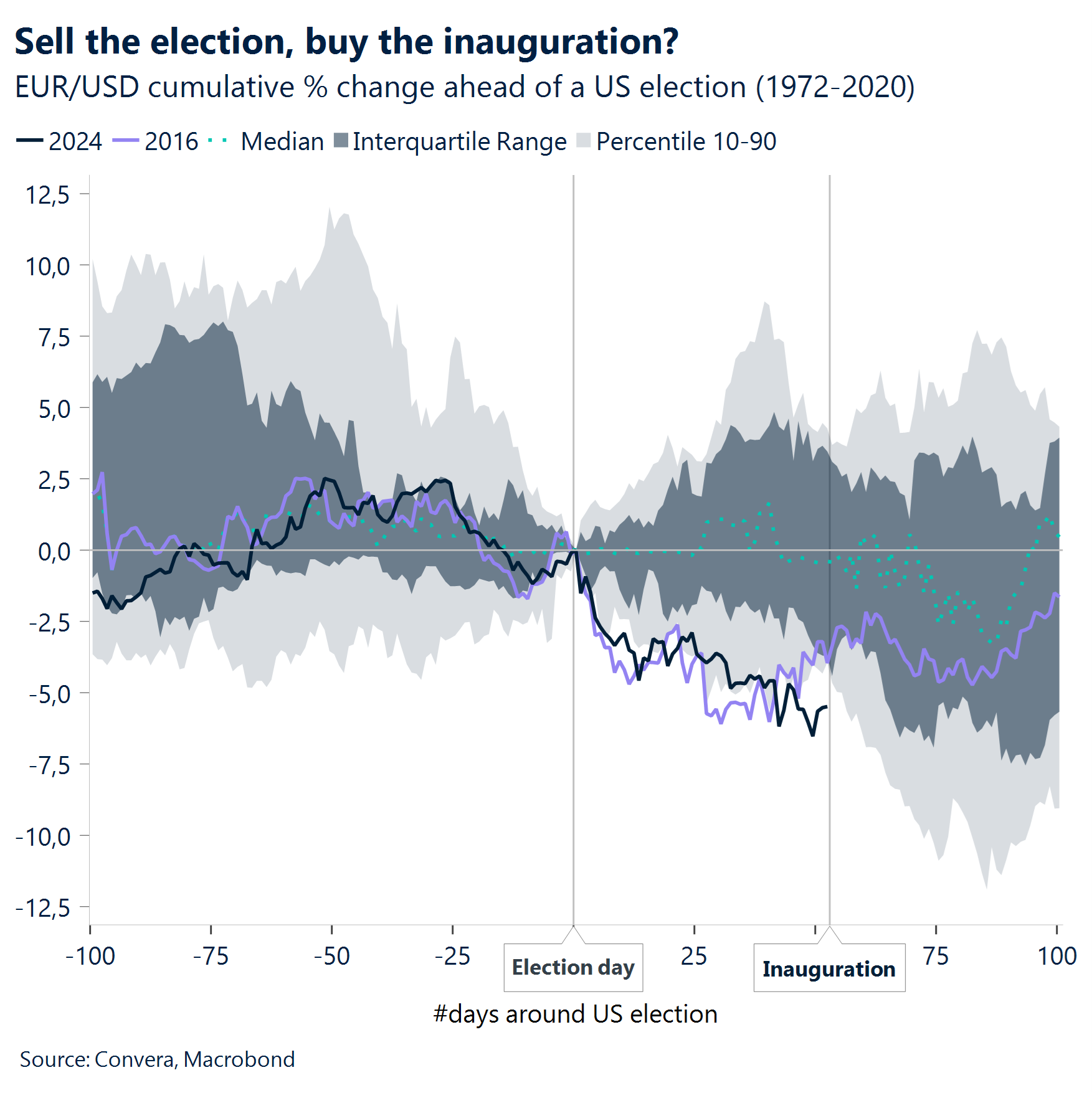 Chart: Sell the election, buy the inauguration?