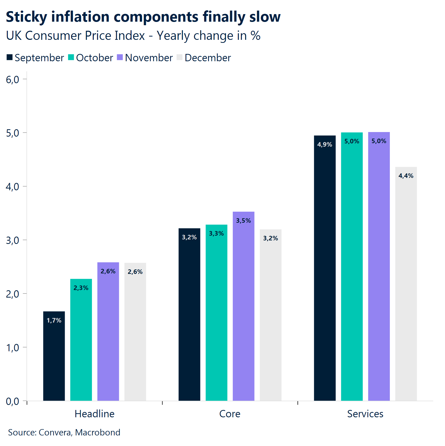 Chart: Sticky inflation components finally slow. 