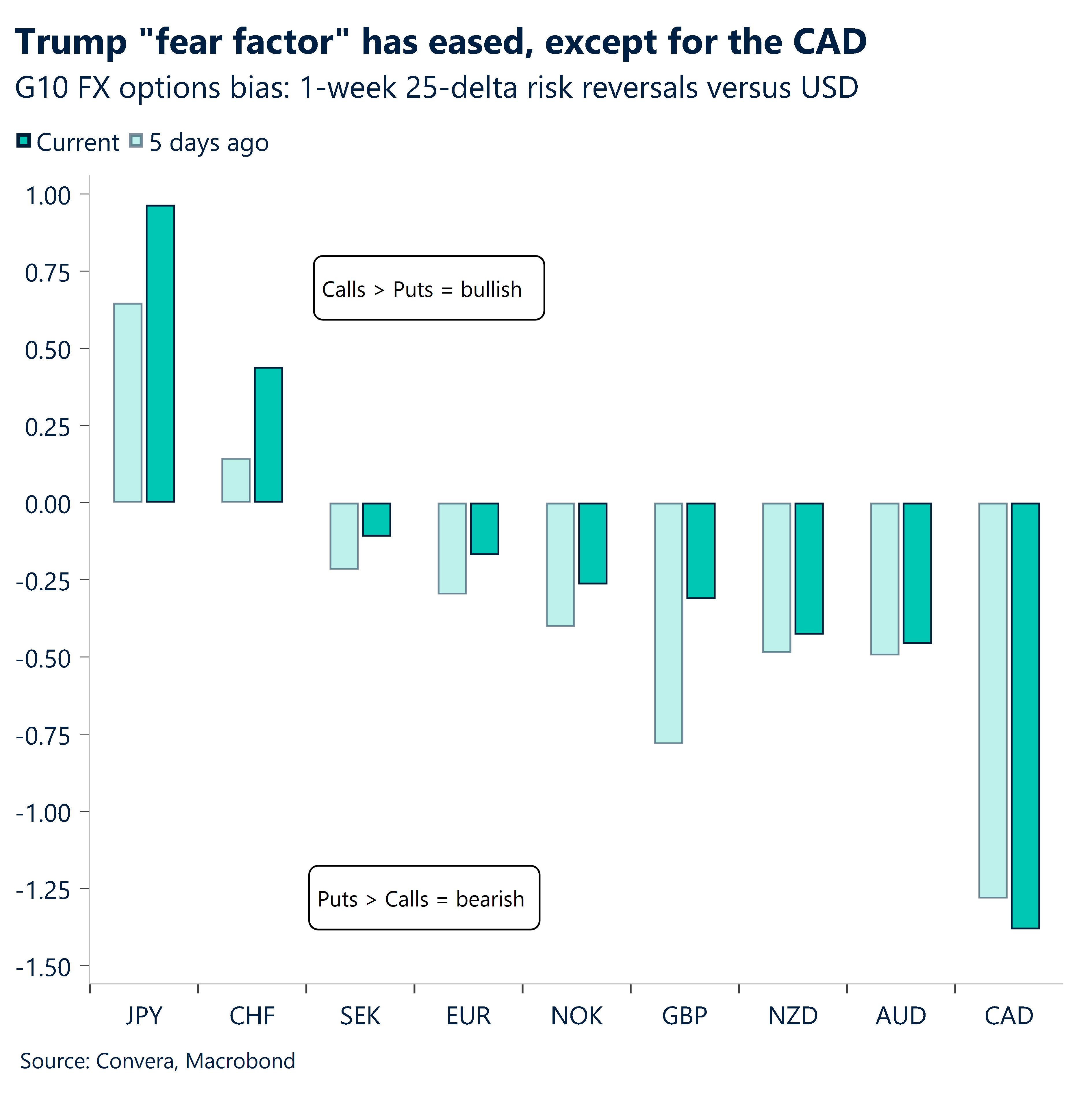 Chart: Trump "fear factor" has eased, except for the CAD