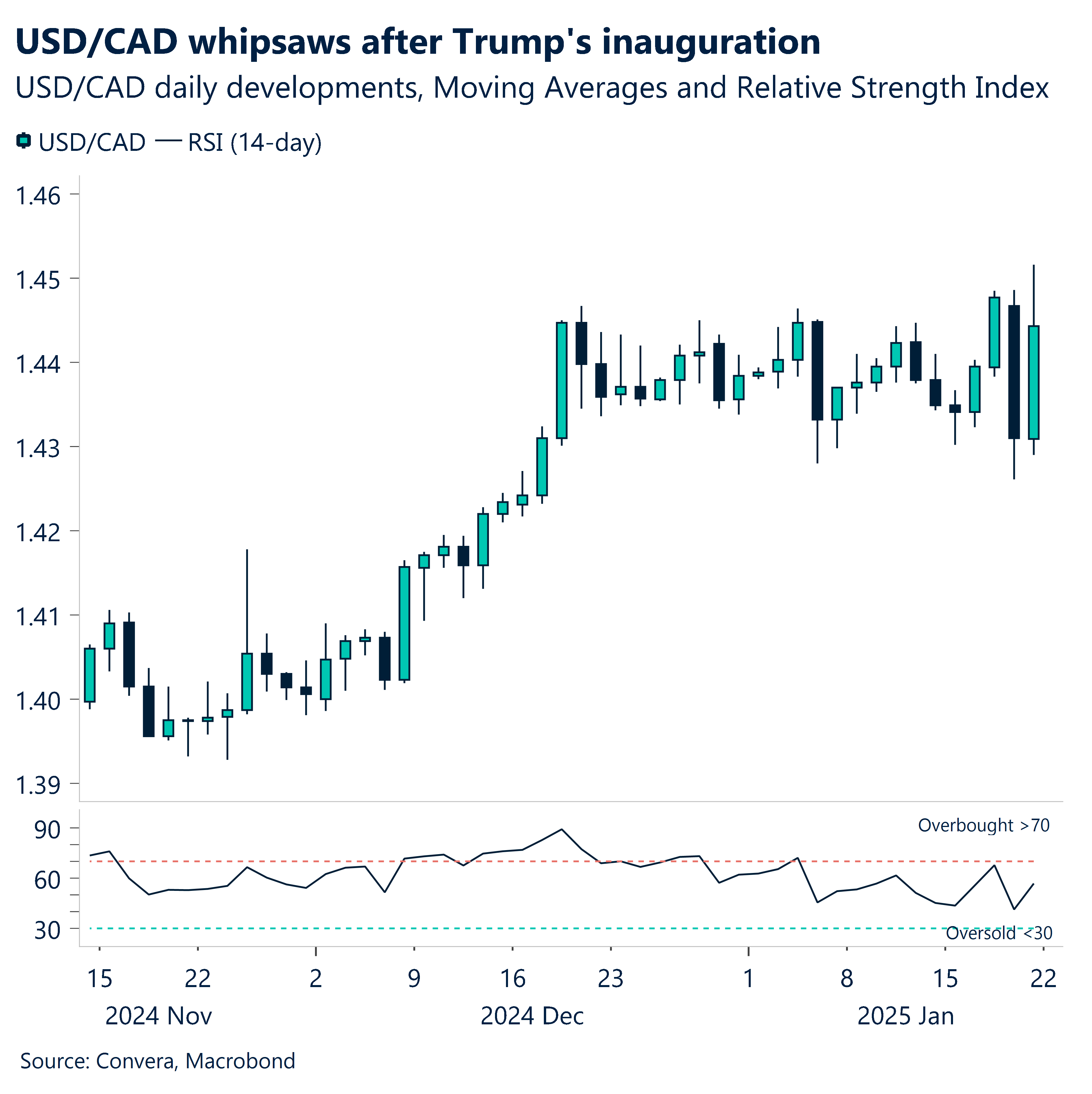 Chart: USD/CAD whipsaws after Trump's inauguration