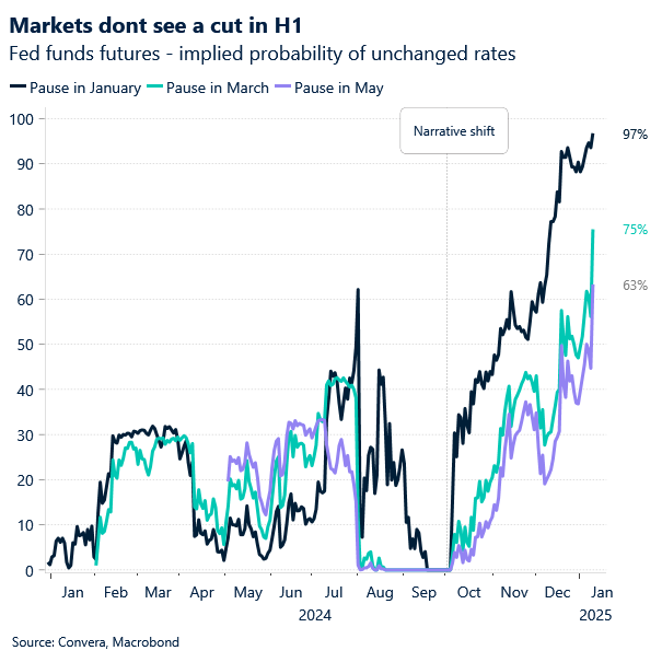 Chart of Fed rate expectations