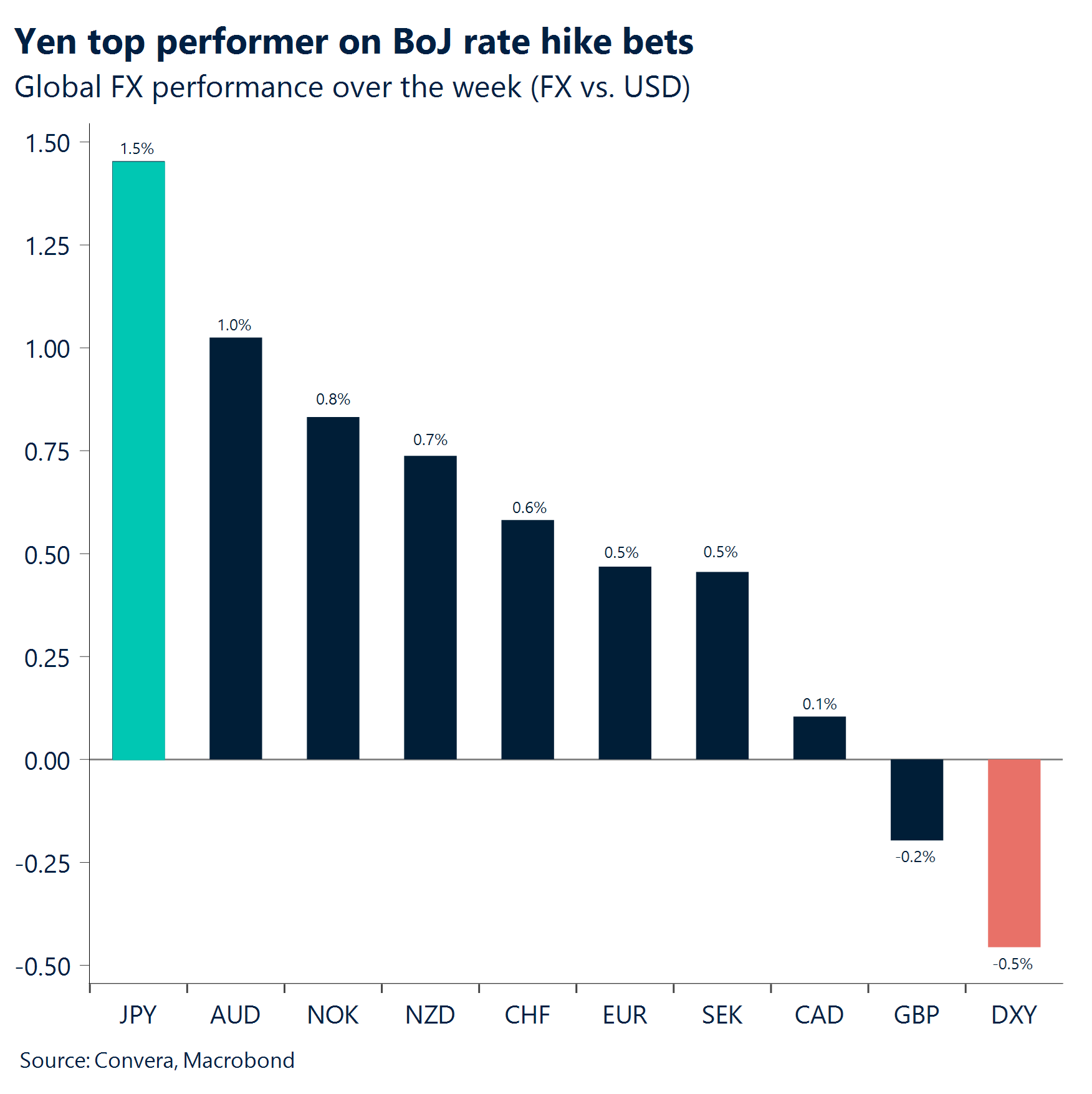 Chart: Yen top performer on BoJ rate hike bets. 