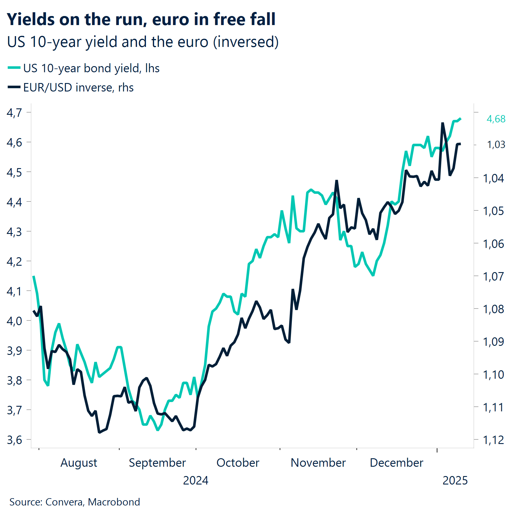 Chart: Yields on the run, euro in free fall. 