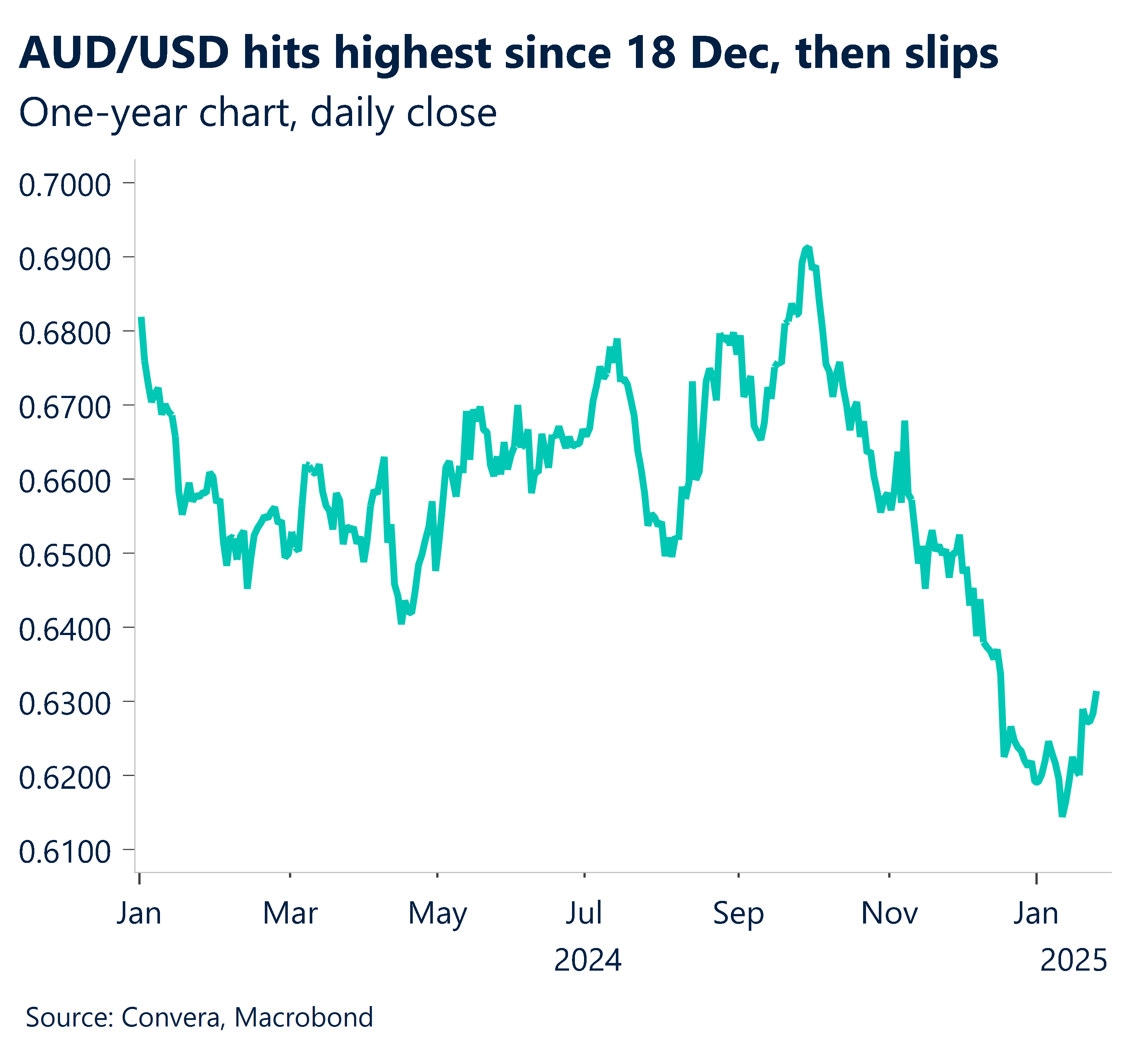 AUD chart 