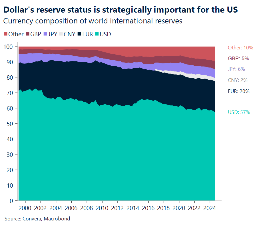 Chart of FX reserves