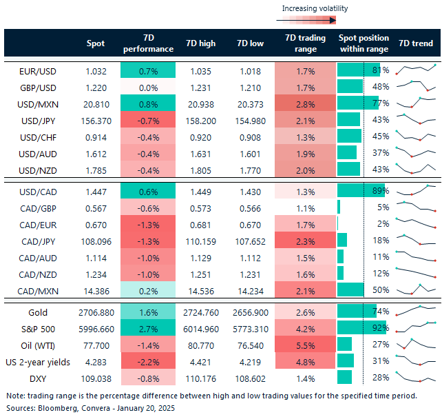 Table of FX rates
