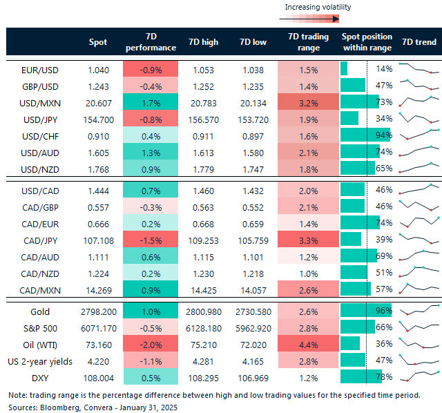 Table of FX rates