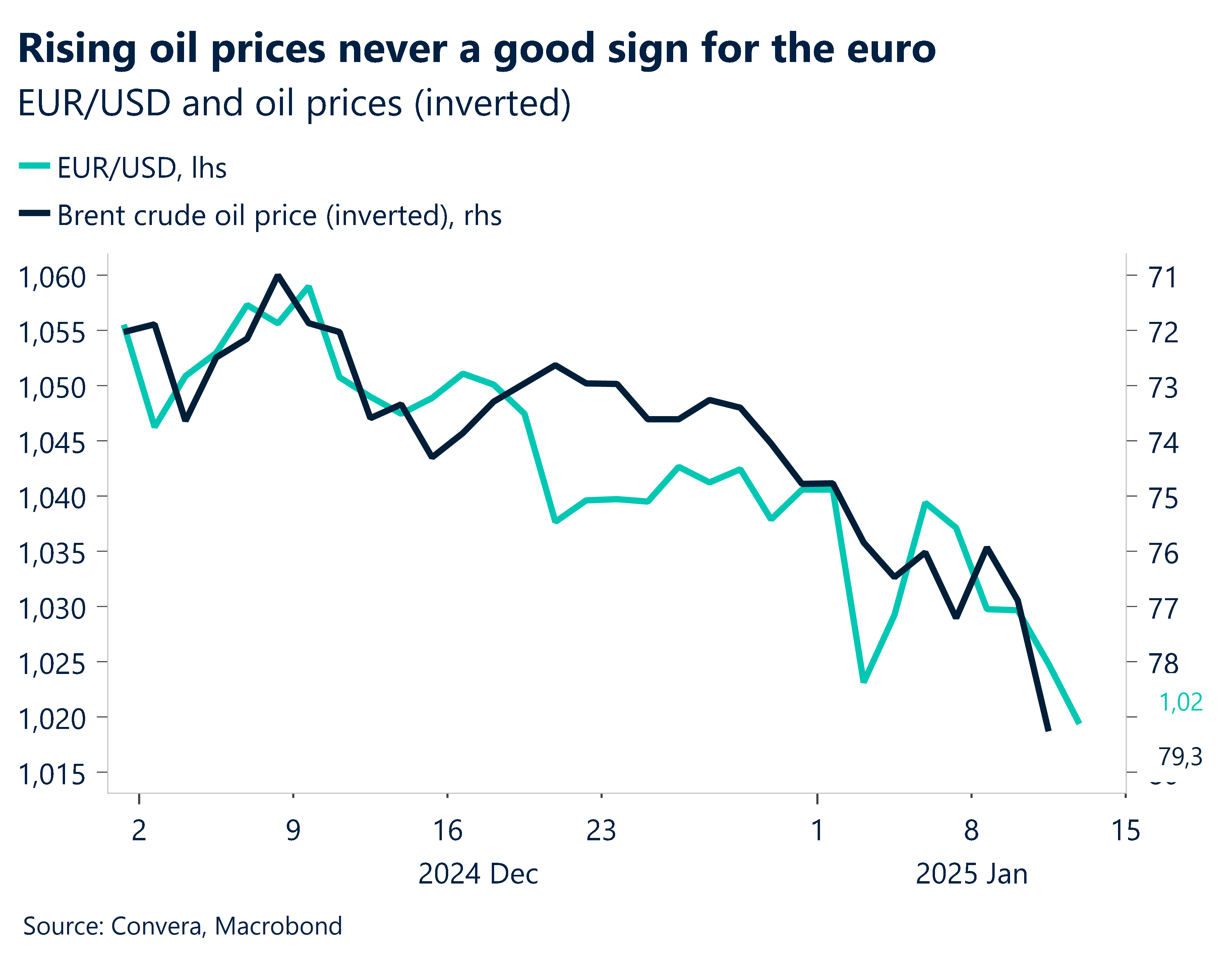 EUR/USD and oil prices