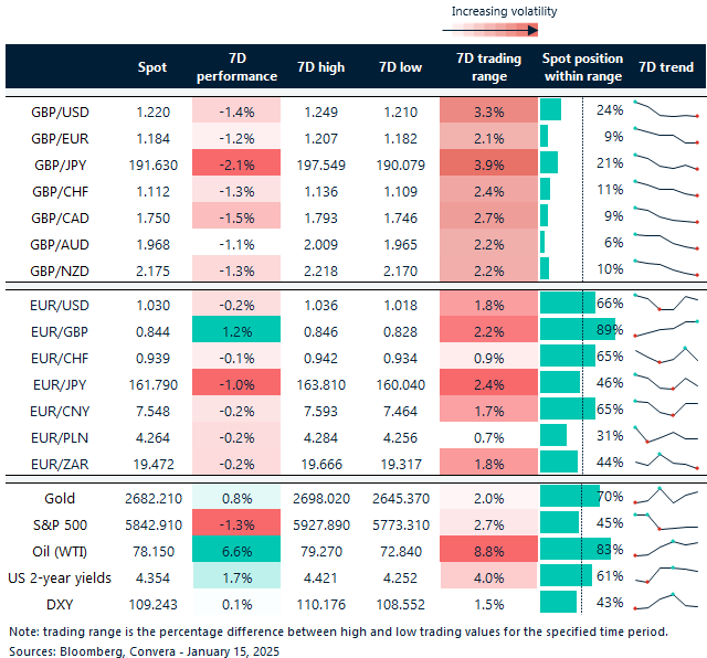 Table of FX rates