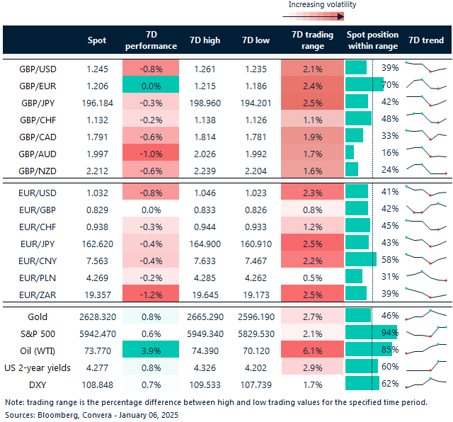 Table of FX rates