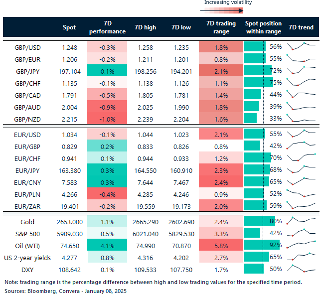 Table of FX rates