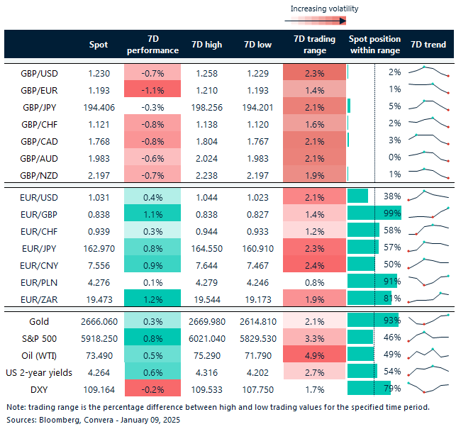 Table of FX rates