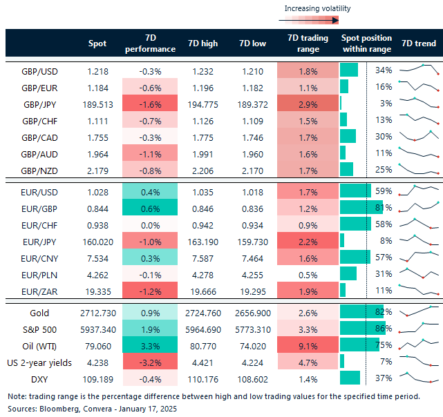 Table of FX rates