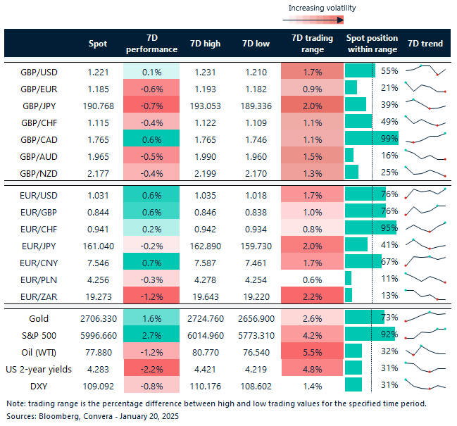 Table of FX rates