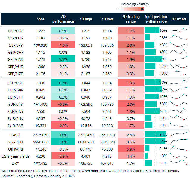 Table of FX rates