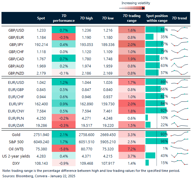 Table of FX rates