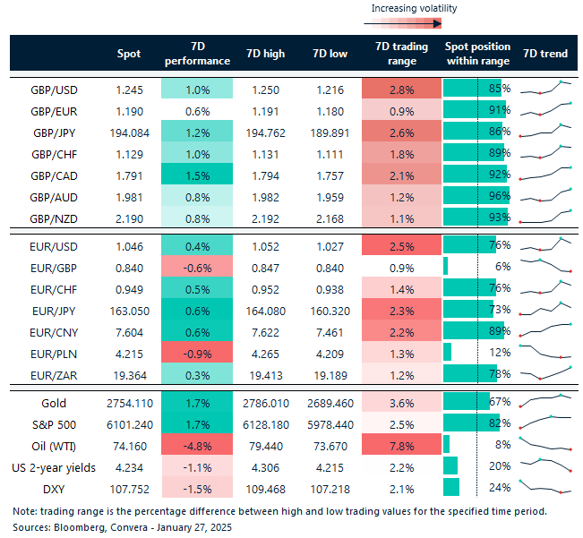 Table of FX rates