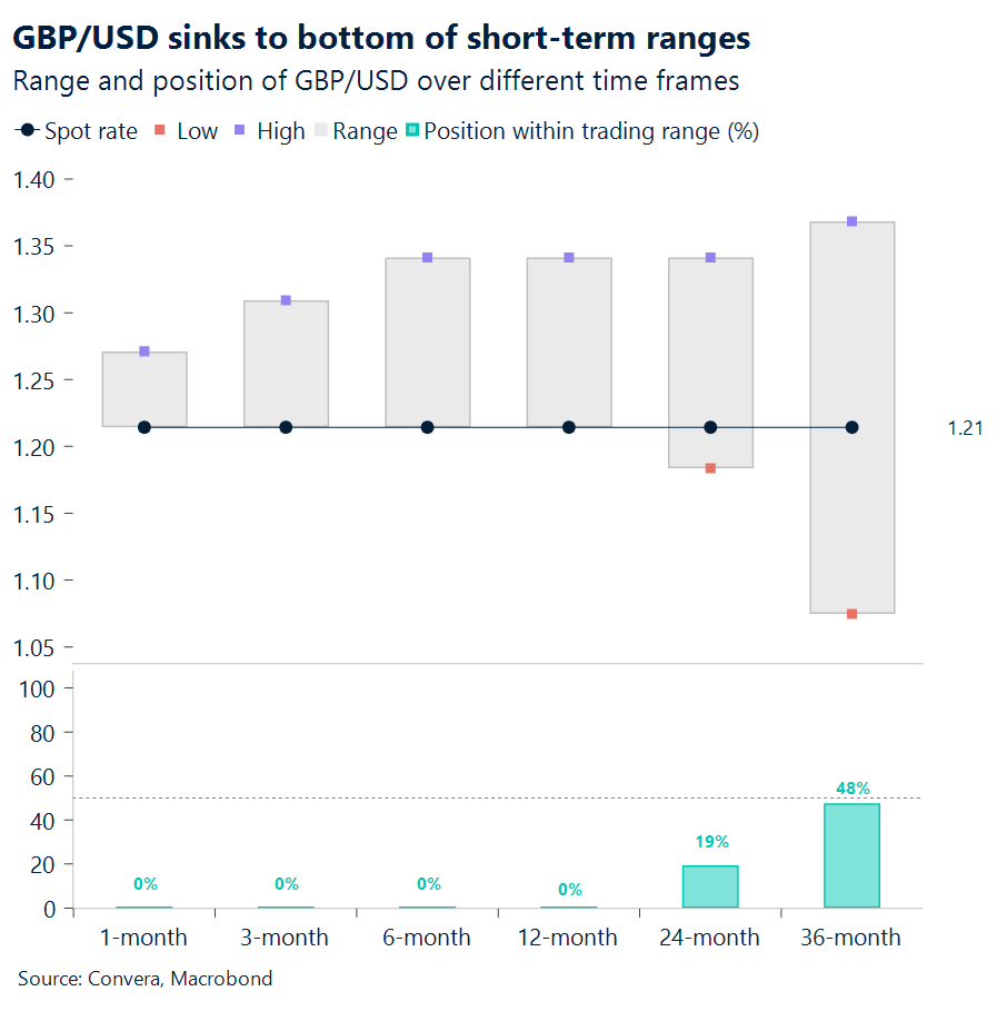Range and position of GBP/USD