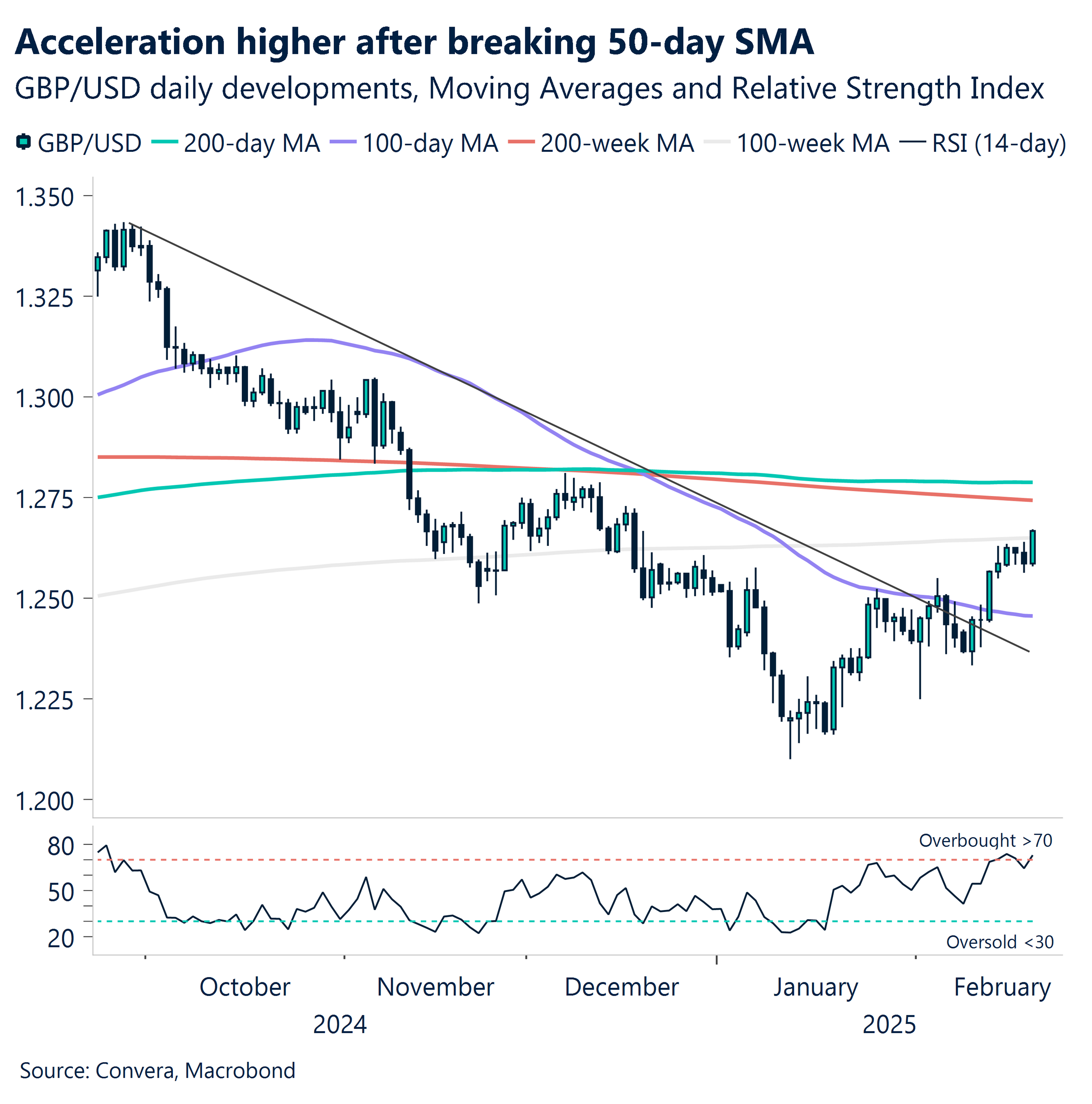 Chart: acceleration higher after breaking 50-day SMA.