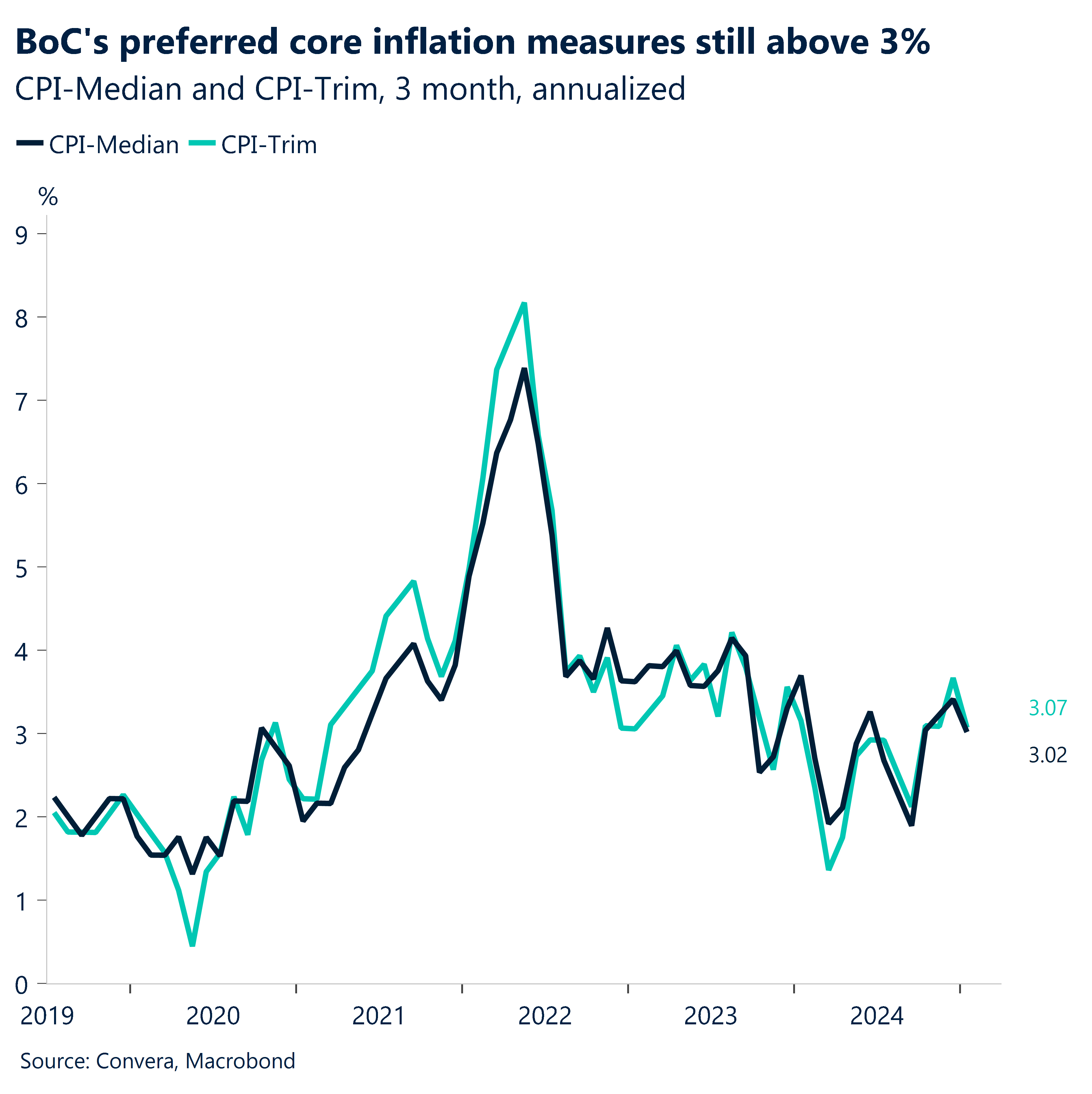 Chart: BoC's preferred core inflation measures still above 3%.