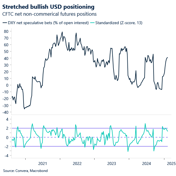 Chart of USD positioning