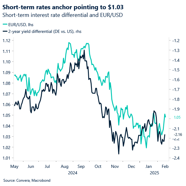 Chart of EURUSD and rate differentials