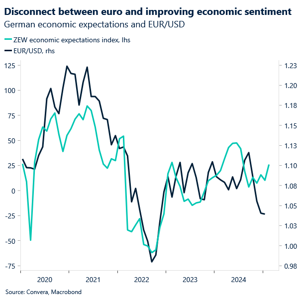 Chart of EURUSD and ZEW survey
