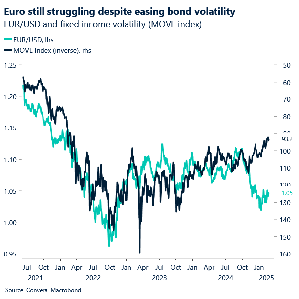 Chart of EURUSD and MOVE index