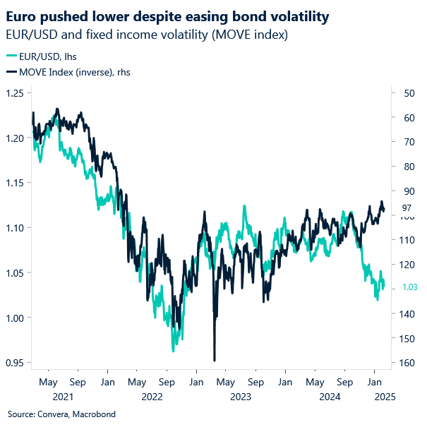 Chart of EUR and MOVE index