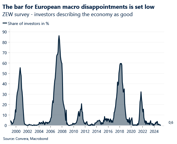 Macro survey Europe