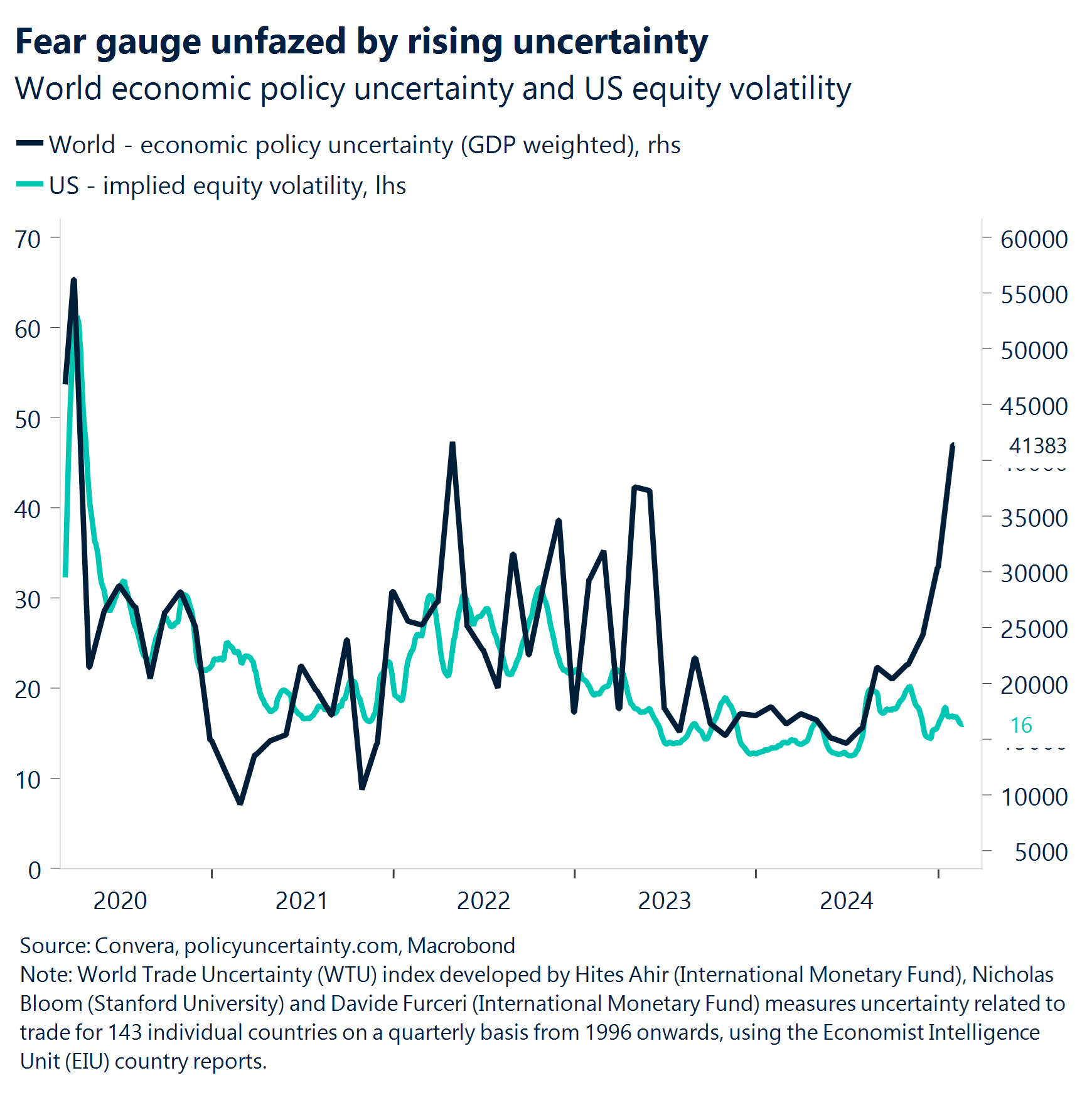 Chart: Fear gauge unfazed by rising uncertainty.