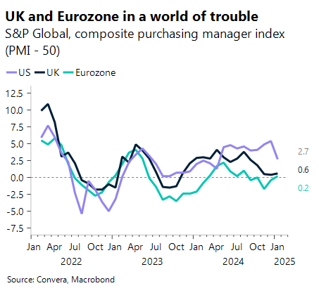 Chart showing S&P Global composite purchasing manager index