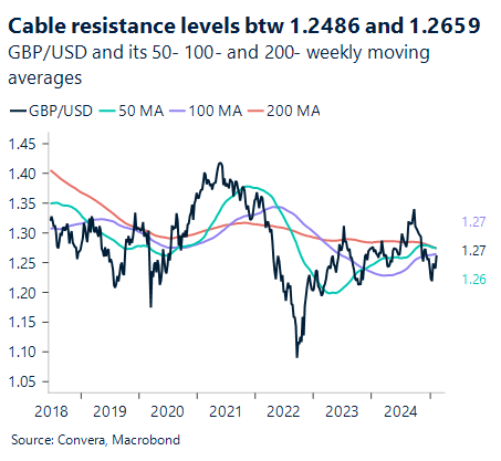 Chart showing cable resistance levels between 1.2486 and 1.2659