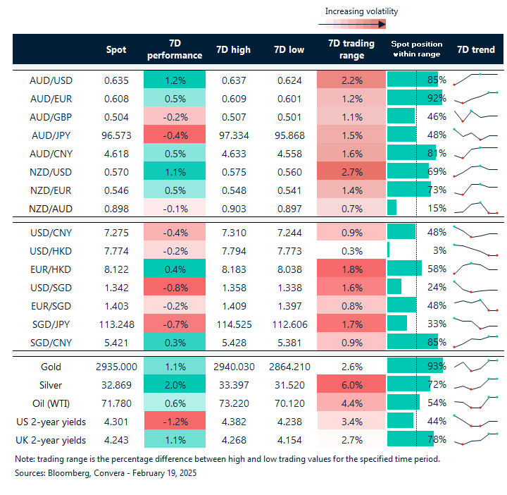 Table: seven-day rolling currency trends and trading ranges  
