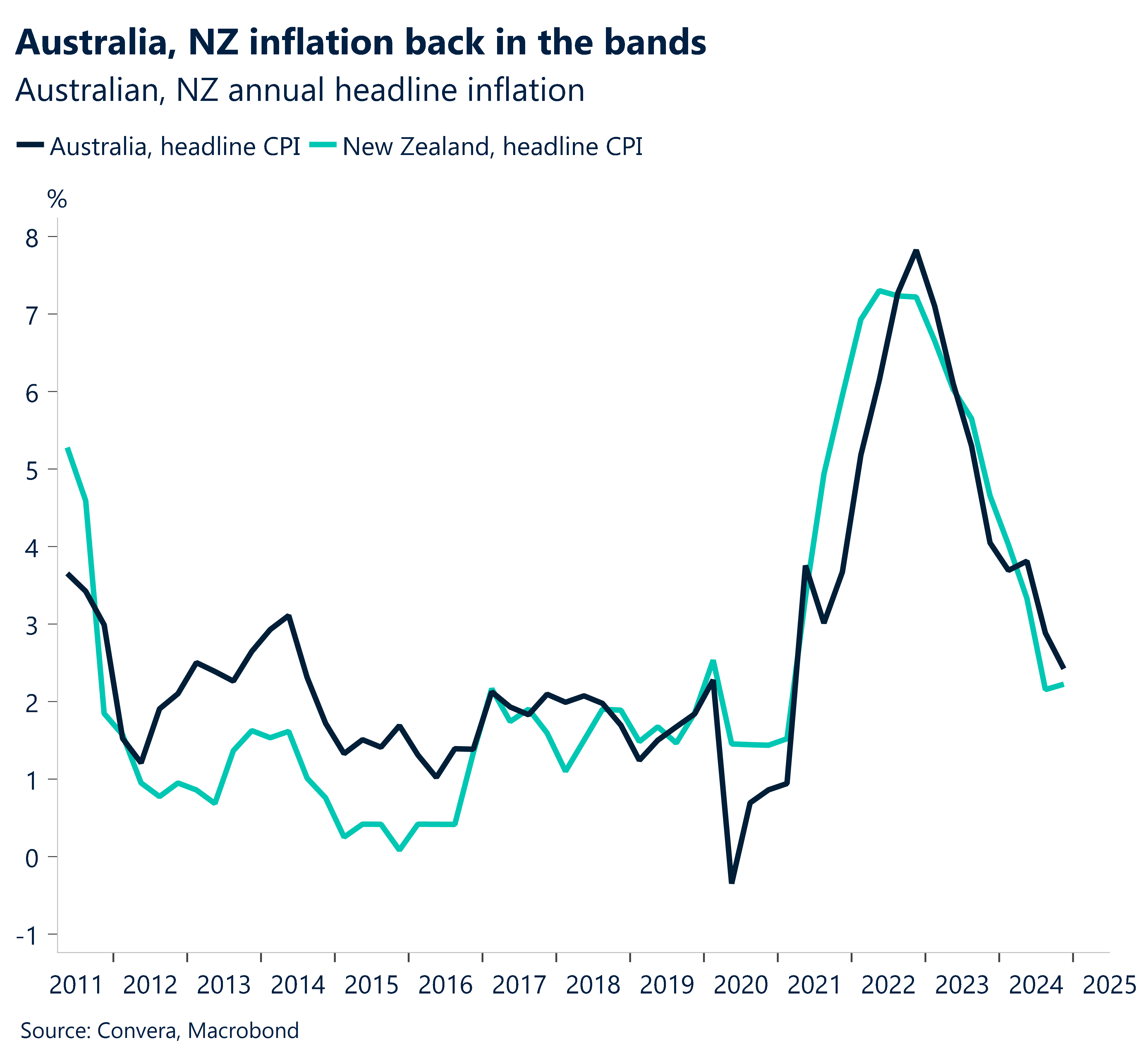 Chart showing Australian, NZ headline inflation 