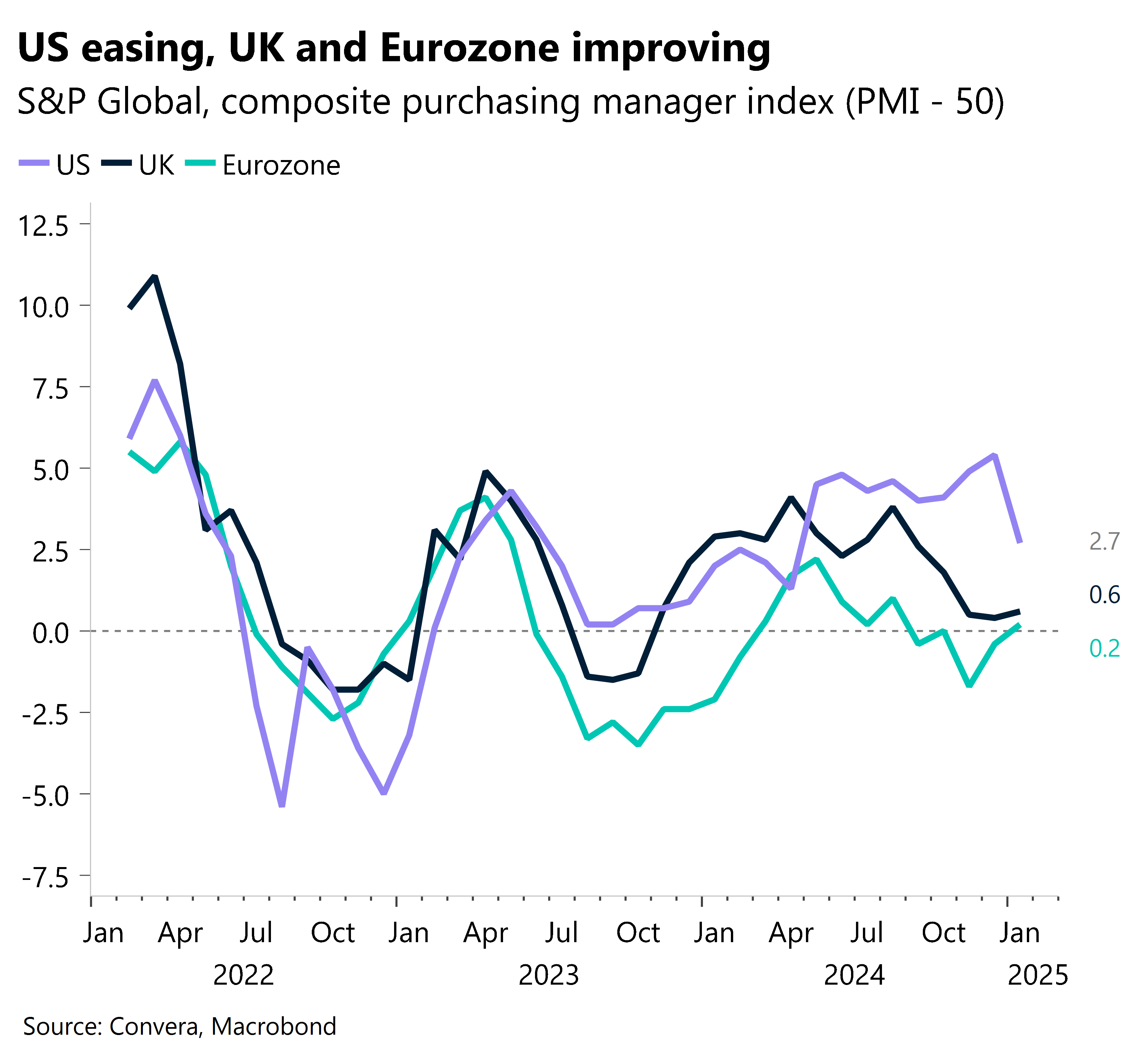 Chart showing S&P global, composite purchasing manager index (PMI - 50)