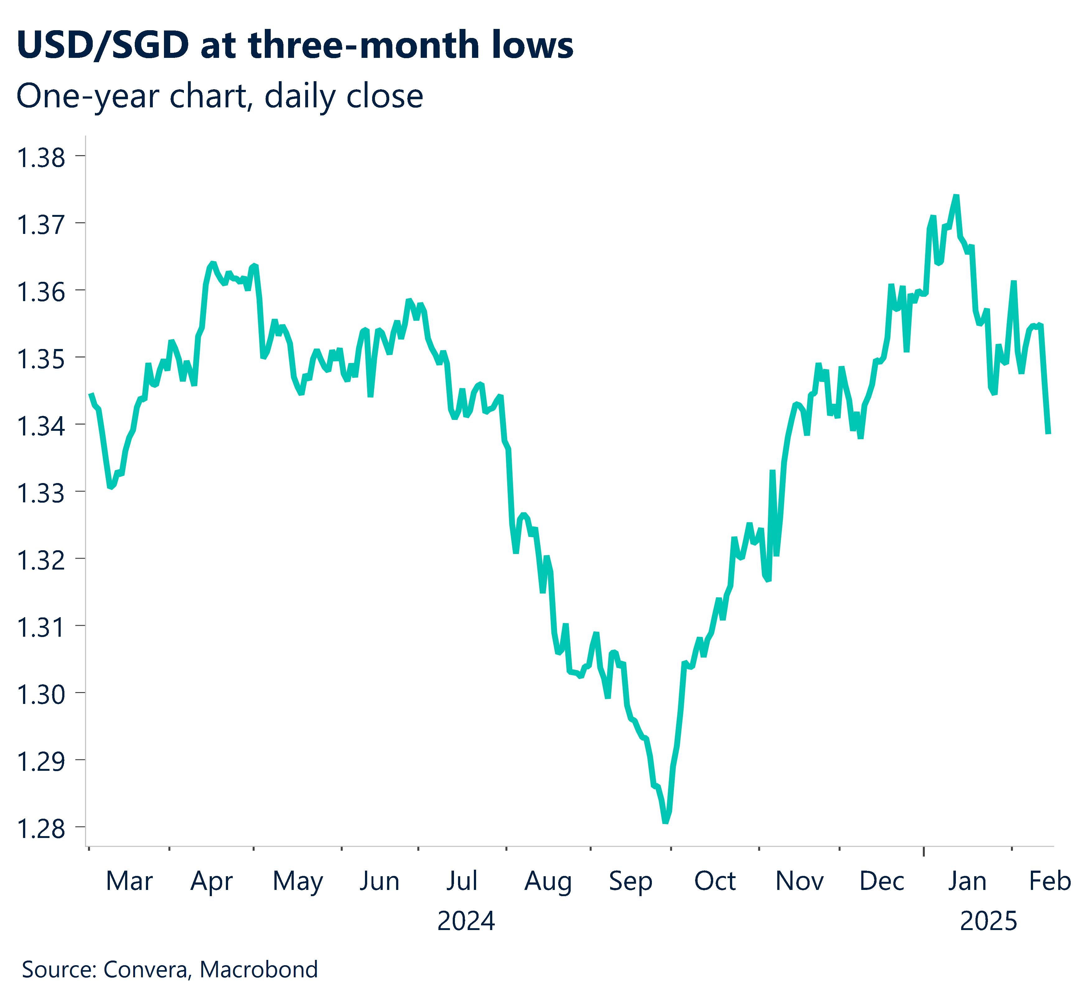 Chart showing USD/SGD at three-month lows