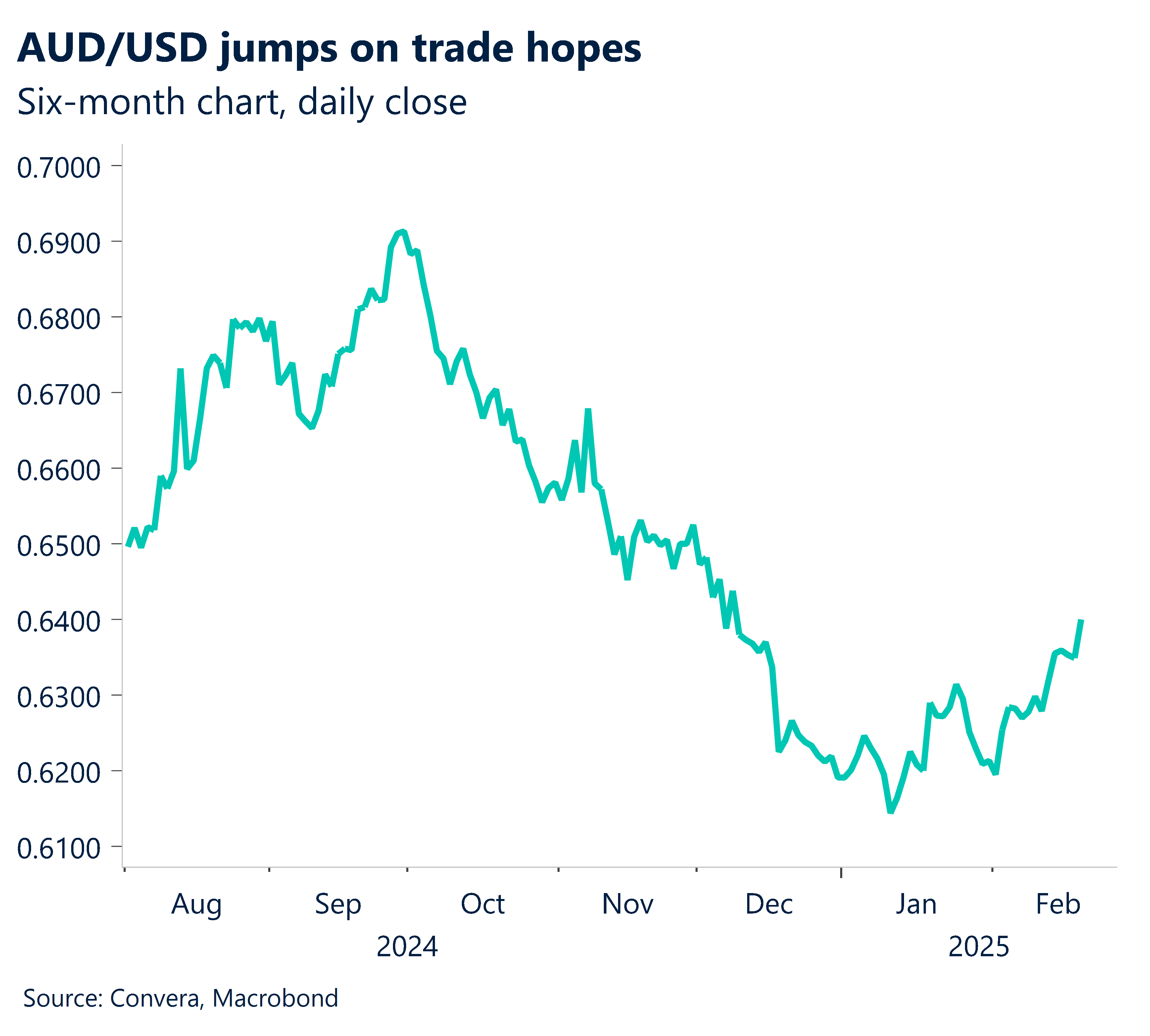 Chart showing AUD/USD jumps on trade hopes