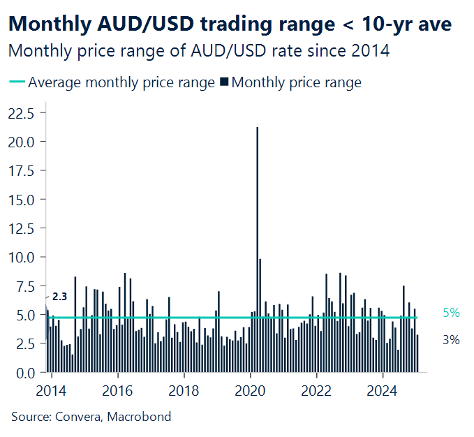 Chart showing monthly price range of AUD/USD rate since 2024
