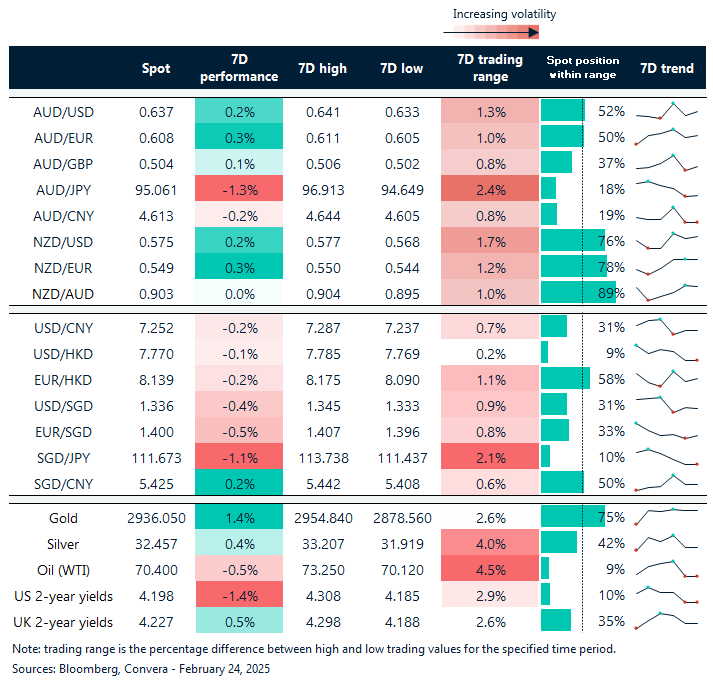 Table: seven-day rolling currency trends and trading ranges