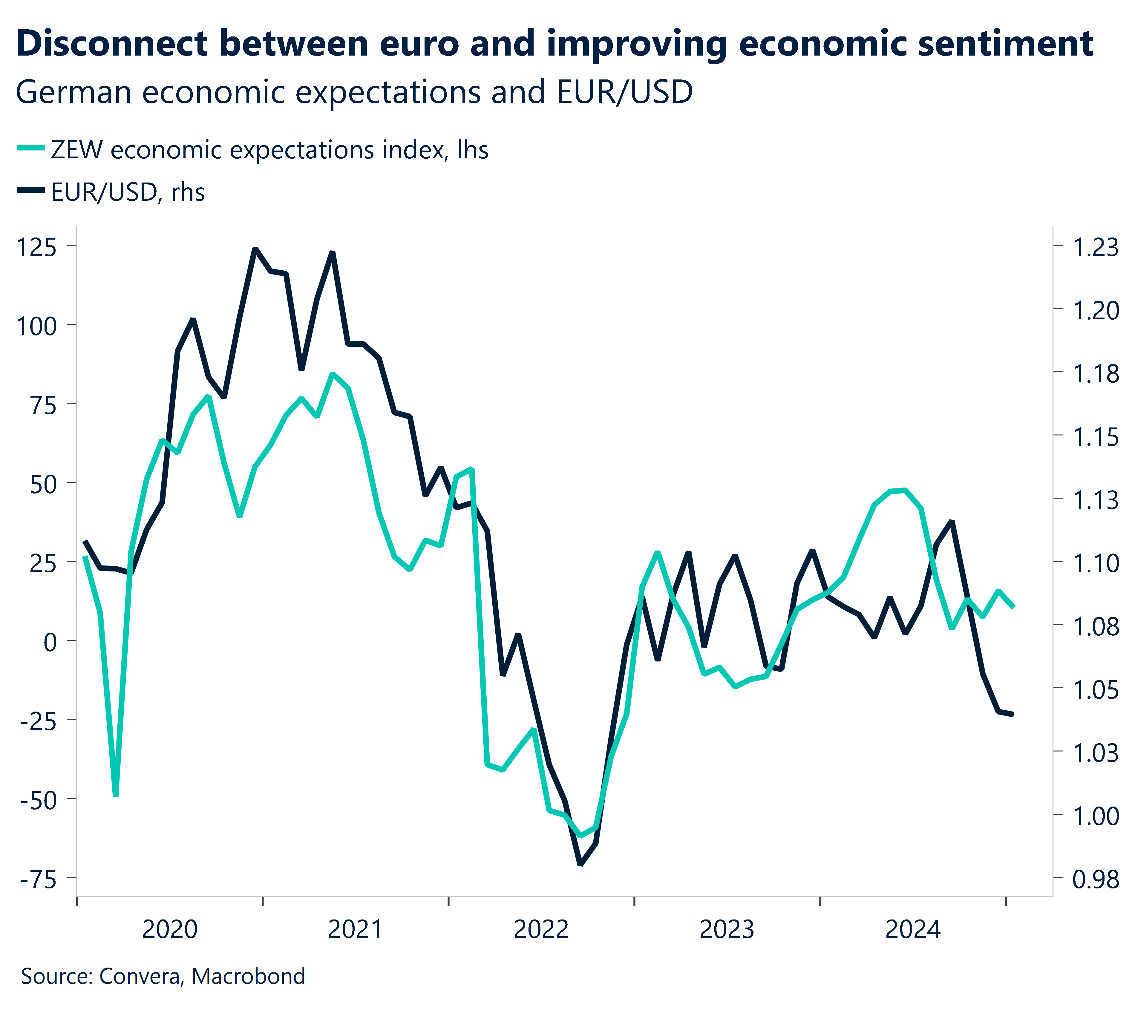 Chart showing German economic expectations and EUR/USD