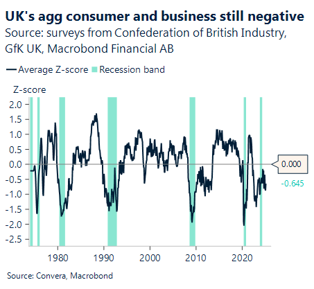 Chart showing UK's agg consumer and business still negative