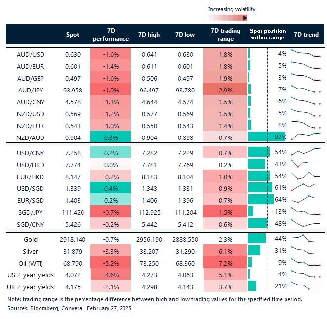Table: seven-day rolling currency trends and trading ranges