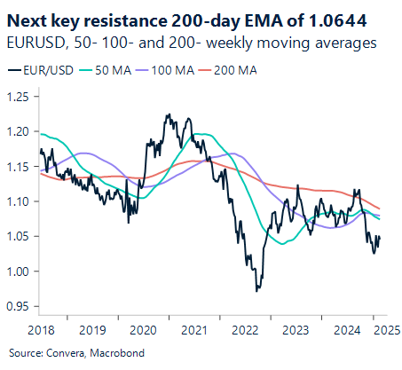Chart showing EUR/USD 50- 100- and 200- weekly moving averages