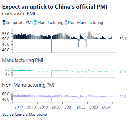 Chart showing expectations of an uptick to China's official PMI