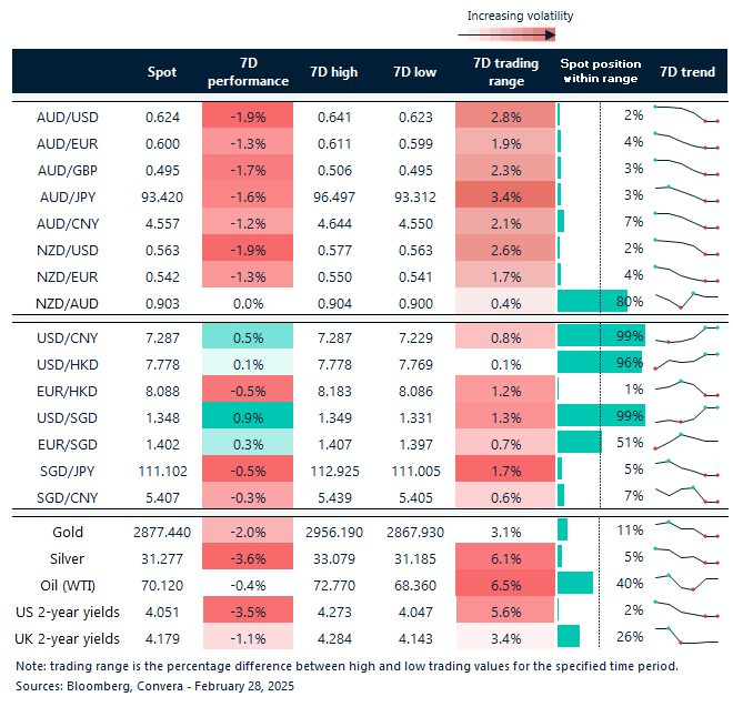 Table: seven-day rolling currency trends and trading ranges