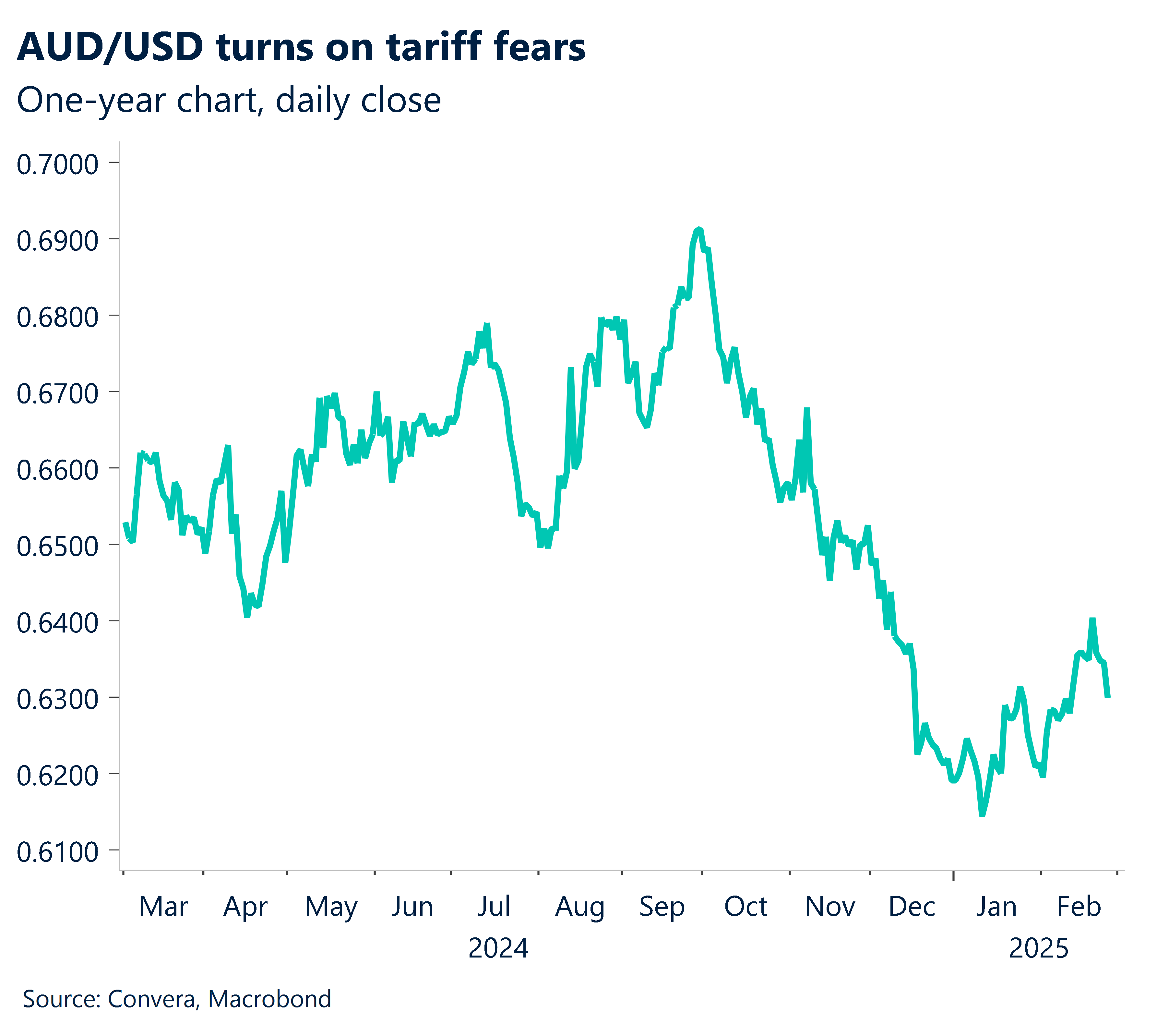 Chart showing AUD/USD turns on tariff fears