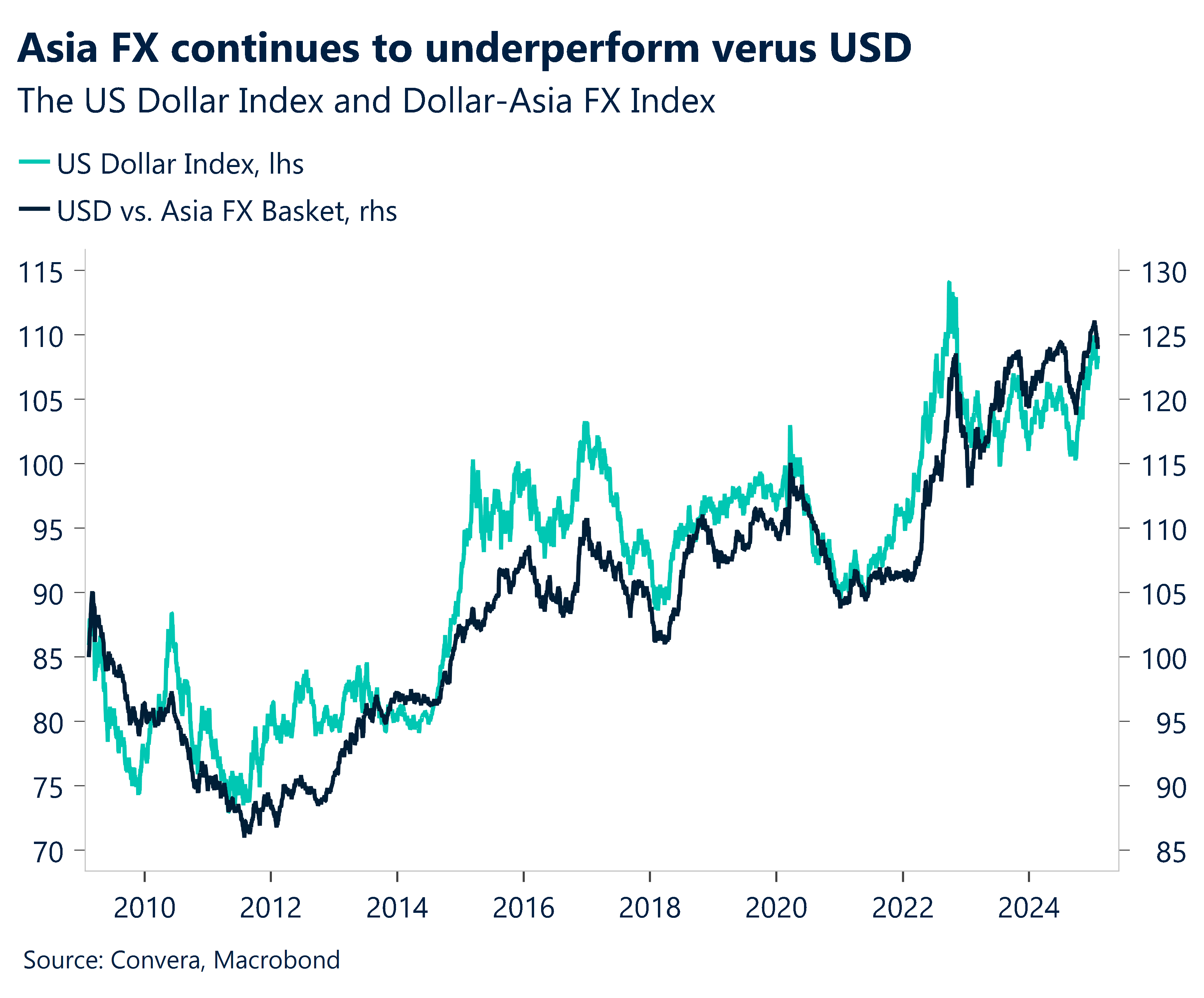 The US Dollar Index and Dollar-Asia FX Index
