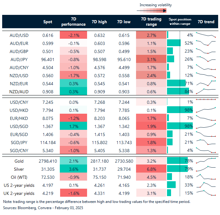 Aussie plunges on tariff news table: seven-day rolling currency trends and trading ranges